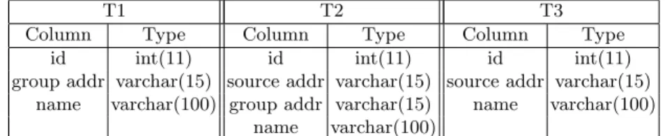 Table 1: Database schemas for lookup tables T1, T2 and T3