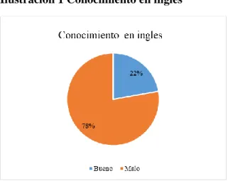 Ilustración 1 Conocimiento en inglés 