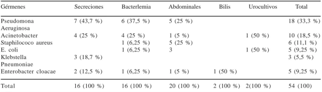 Tabla 2. Gérmenes y localización de las infecciones