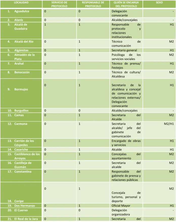Tabla 1: Servicios y personal de Protocolo 