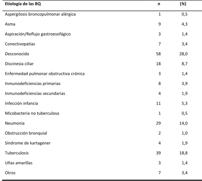 Tabla 11. Etiología de las BQ. 