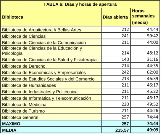 TABLA 6: Días y horas de apertura 