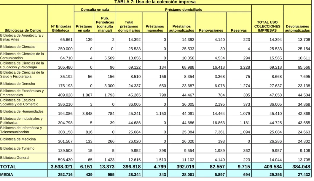 TABLA 7: Uso de la colección impresa 