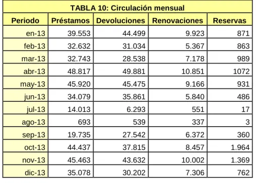 TABLA 10: Circulación mensual 