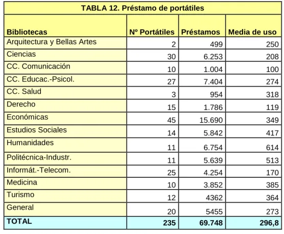 TABLA 12. Préstamo de portátiles 