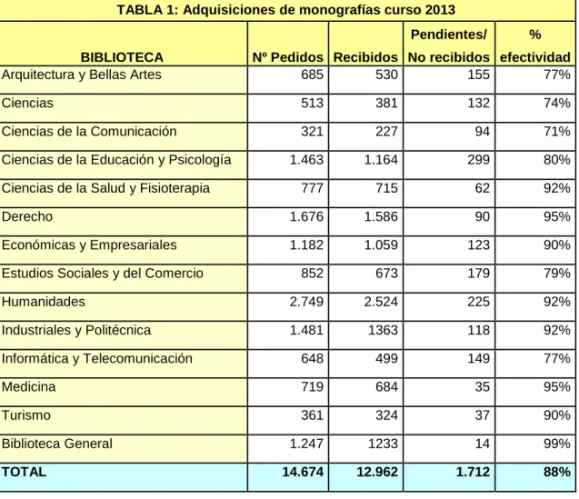 TABLA 1: Adquisiciones de monografías curso 2013 