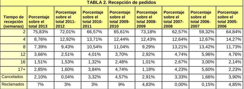 TABLA 2. Recepción de pedidos 