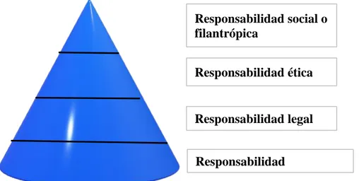 Figura 1. Pirámide de Carroll. 