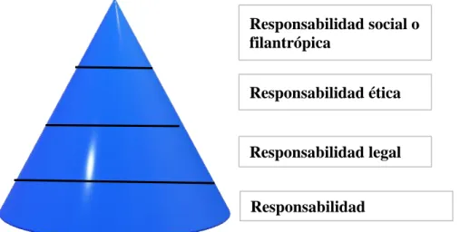 Figura 1. Pirámide de Carroll. 