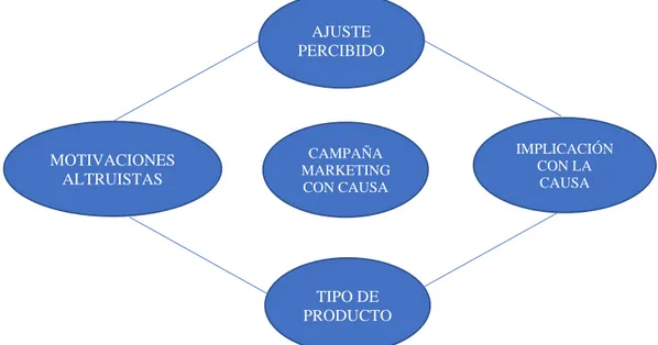 Figura 3. Factores determinantes del éxito en una campaña de marketing con causa. 
