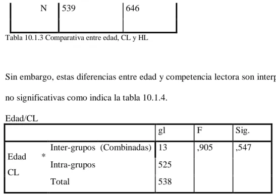 Tabla 10.1.3 Comparativa entre edad, CL y HL 