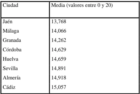 Tabla 10.4.1 Media de HL en las ocho provincias andaluzas 