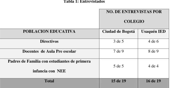 Tabla 1: Entrevistados 