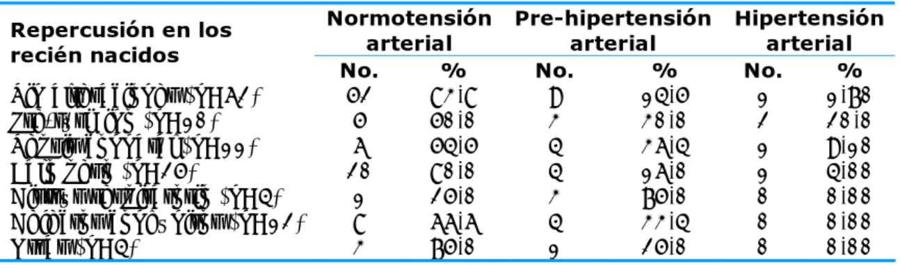 Tabla 5. Alteraciones en los recién nacidos según las cifras de tensión arterial  Normotensión  arterial  Pre-hipertensión arterial  Hipertensión arterial Repercusión en los  recién nacidos 