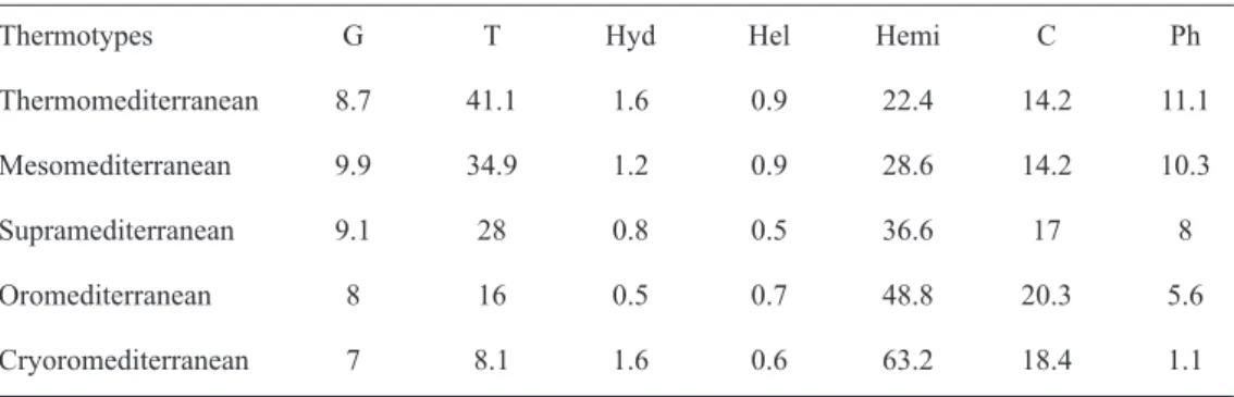 Table 4. Distribution, by thermotypes, of the plant taxa (in %) according to life forms