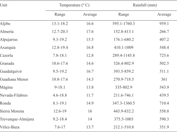 Table 2. Climatic characteristics of the environmental units in eastern Andalusia (prepared from the data  of Rediam, 2013)