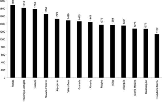 Figure 6. Number of taxa of the vascular flora of eastern Andalusia in each environmental unit of the territory  studied.