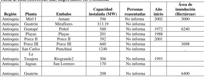 Tabla 2. Hidroeléctricas más importantes en Colombia. 