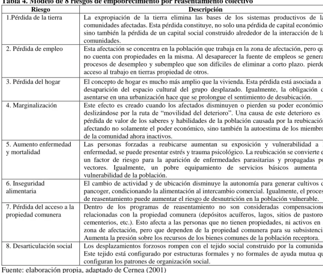 Tabla 4. Modelo de 8 riesgos de empobrecimiento por reasentamiento colectivo 