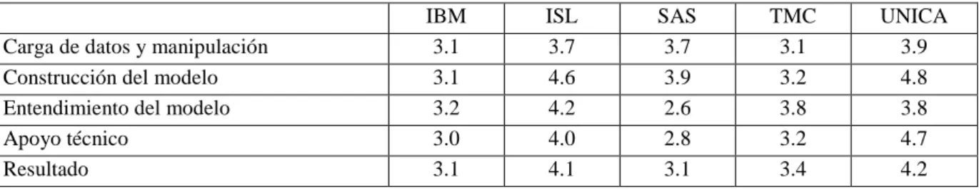 Tabla 2. 6. Resultados de la comparación entre categorías y productos software de minería de  datos