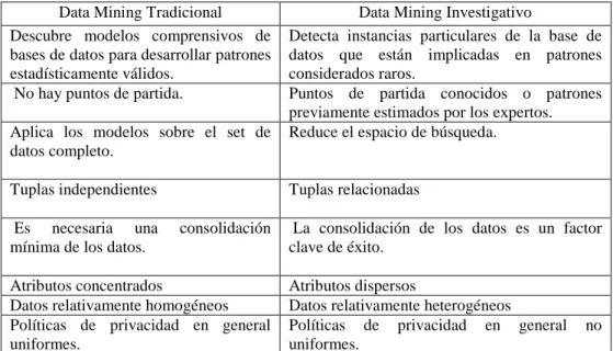 Tabla 2.9. Data Mining tradicional comparado con IDM. (Memon et al., 2009)  