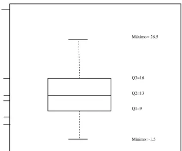 Figura 2.4. Grafico de bigote para definir outliers. 