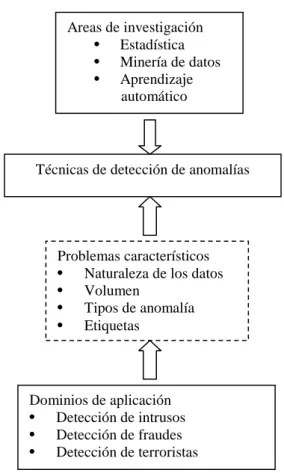 Figura 2.6. Componentes de las técnicas de detección de outliers. (Chandola et al., 2009) 
