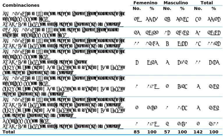 Tabla 3. Combinación de componentes del síndrome metabólico en los pacientes diabéticos tipo 2 