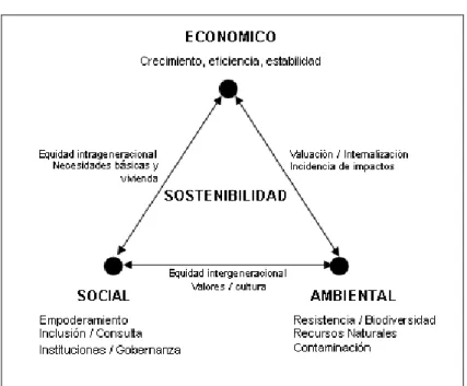 Figura II. 1: Triángulo de Desarrollo Sostenible 