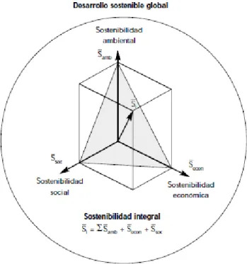 Figura II.2: La triple dimensión de la sostenibilidad en un nuevo marco  ético  