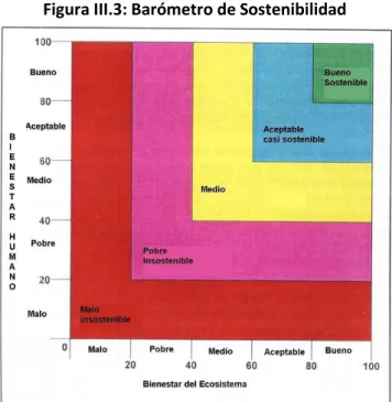 Figura III.3: Barómetro de Sostenibilidad 