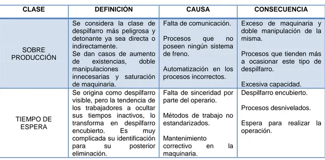 Tabla 3. “Clases de despilfarro presentados en una empresa” 