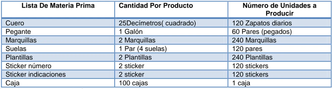 Tabla 8. Insumos requeridos para la elaboración de un par de zapatos 