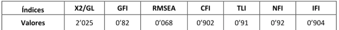 TABLA 0.1: Bondad de ajuste del modelo de medida. 
