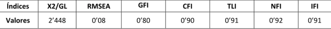 TABLA 0.2: Bondad de ajuste del modelo estructural. 