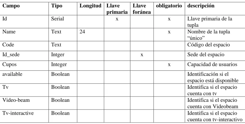 Tabla 6 - Actividades 