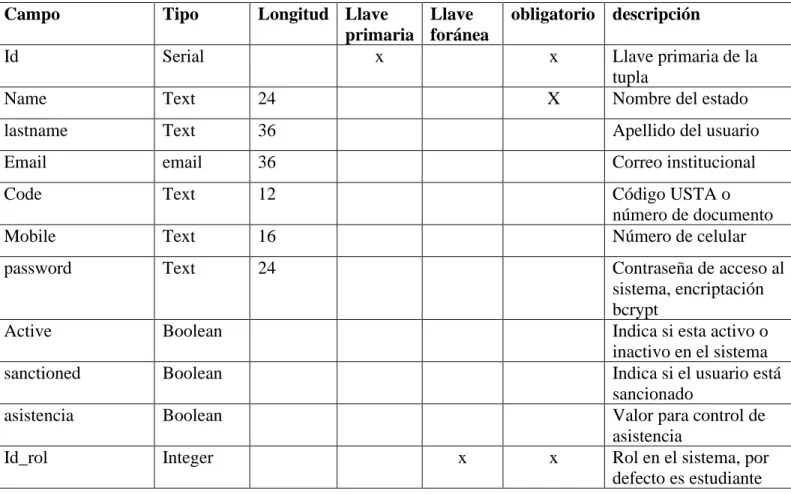 Tabla 8 – usuario 