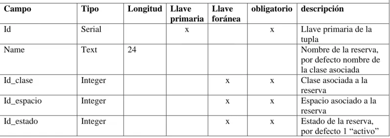 Tabla 9 – clases 