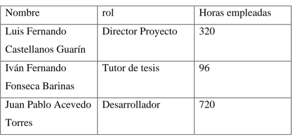Tabla 2 Recurso Humano 