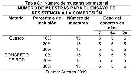 Tabla 8.1 Número de muestras por material   NÚMERO DE MUESTRAS PARA EL ENSAYO DE 