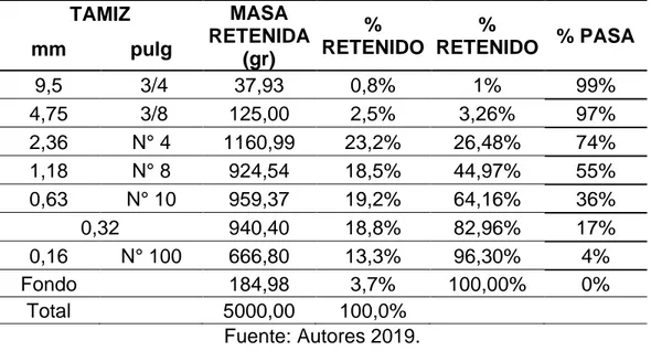 Tabla 9.2. Resultados obtenidos de granulometría (arena)  Arena  TAMIZ  MASA  RETENIDA  (gr)  %  RETENIDO  %  RETENIDO  % PASA mm pulg  9,5   3/4  37,93  0,8%  1%  99%  4,75   3/8  125,00  2,5%  3,26%  97%  2,36  N° 4  1160,99  23,2%  26,48%  74%  1,18  N°