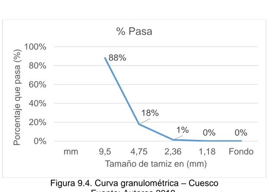 Tabla 9.4. Resultados obtenidos de granulometría (Cuesco)  CUESCO  TAMIZ  MASA  RETENIDA  (gr)  %  RETENIDO  %  RETENIDO  % PASA mm pulg  9,5   3/4  601,66  12,0%  12%  88%  4,75   3/8  3508,16  70,2%  82,20%  18%  2,36  N° 4  825,17  16,5%  98,70%  1%  1,