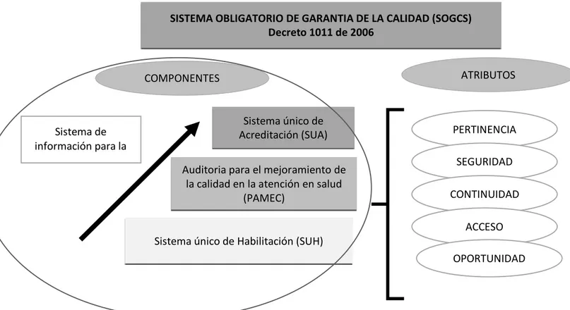 Gráfico 1. Sistema obligatorio de garantía de la calidad 