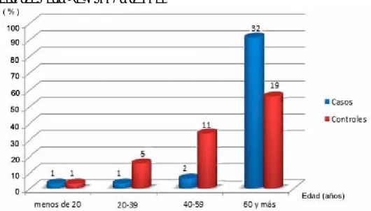 Gráfico 1. Pacientes con NAC según la edad 