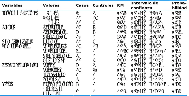 Tabla 2. Variables clínicas en pacientes ingresados por NAC 
