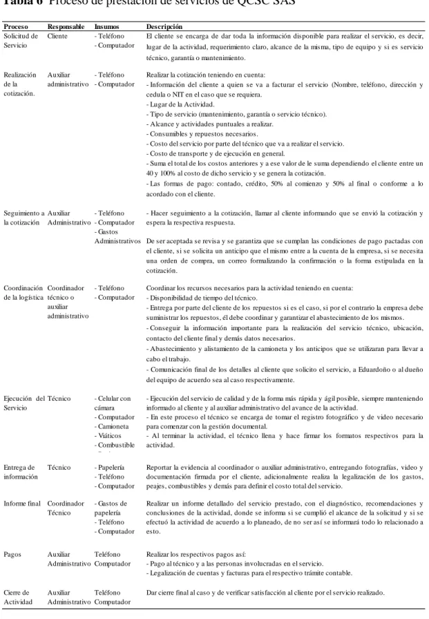 Tabla 6  Proceso de prestación de servicios de QCSC SAS 