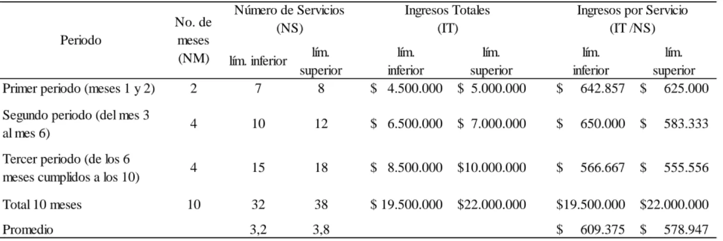 Tabla 7 Cálculo de ingresos por servicio  