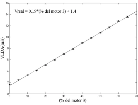 Figura 2.20. Calibración del motor 3 con LDA. 