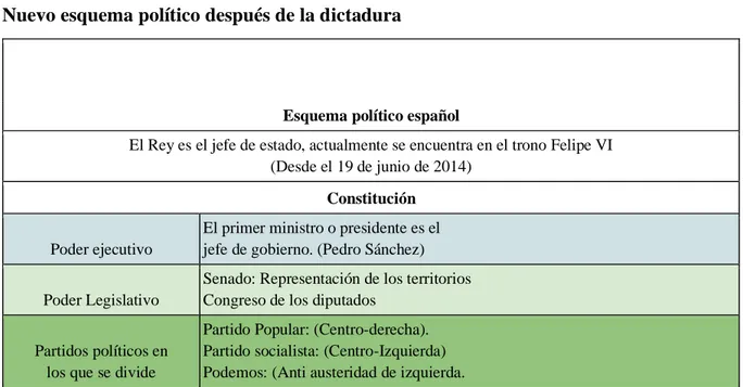 Tabla de elaboración propia. Tomado de educantabria. Organización política de España 1