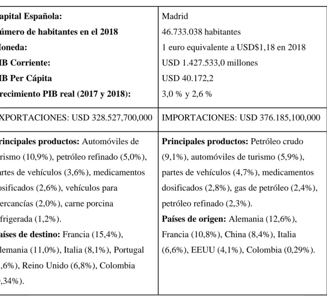 Tabla 1: España en números Mincomercio Colombia. Tomado de Ministerio del  Interior Colombia